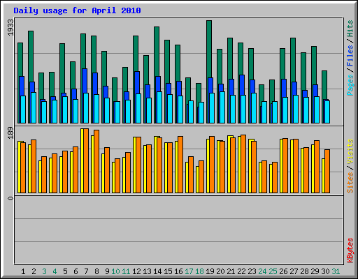 Daily usage for April 2010