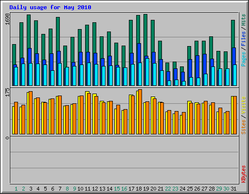 Daily usage for May 2010