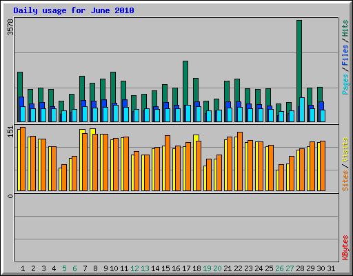 Daily usage for June 2010