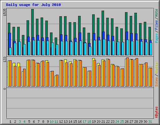 Daily usage for July 2010
