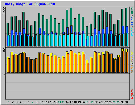 Daily usage for August 2010