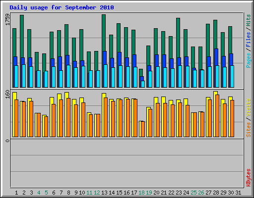 Daily usage for September 2010