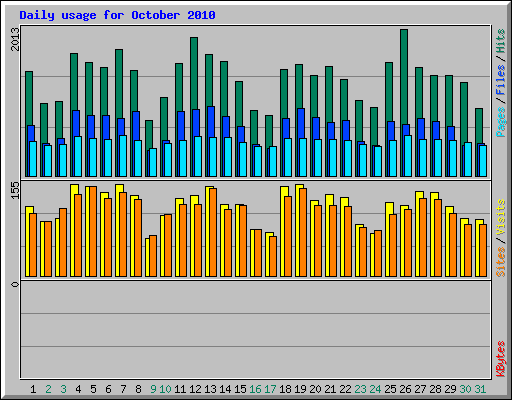 Daily usage for October 2010