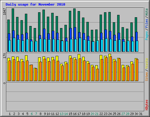 Daily usage for November 2010