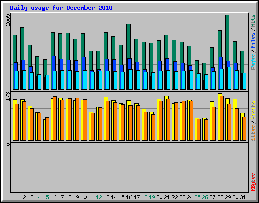 Daily usage for December 2010