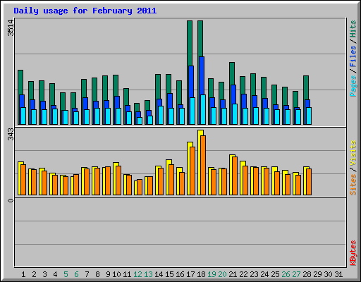 Daily usage for February 2011