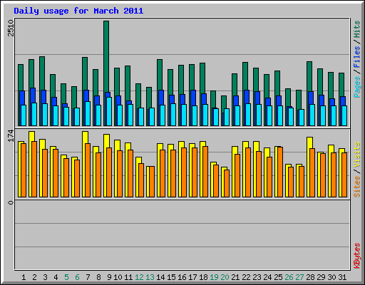 Daily usage for March 2011