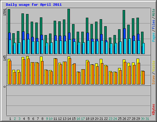 Daily usage for April 2011