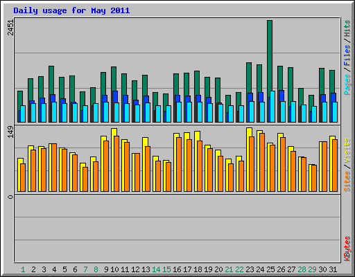 Daily usage for May 2011