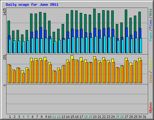 Daily usage for June 2011