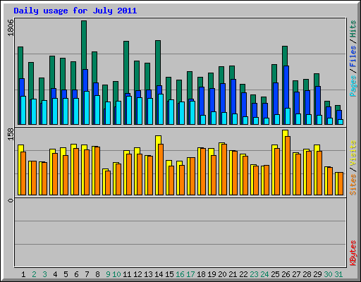Daily usage for July 2011