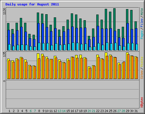 Daily usage for August 2011