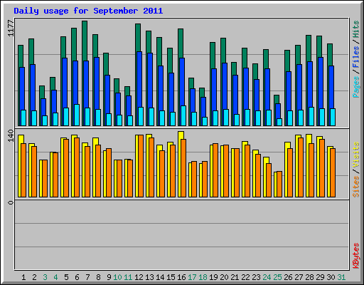 Daily usage for September 2011