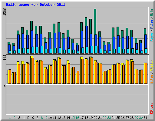 Daily usage for October 2011