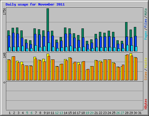 Daily usage for November 2011