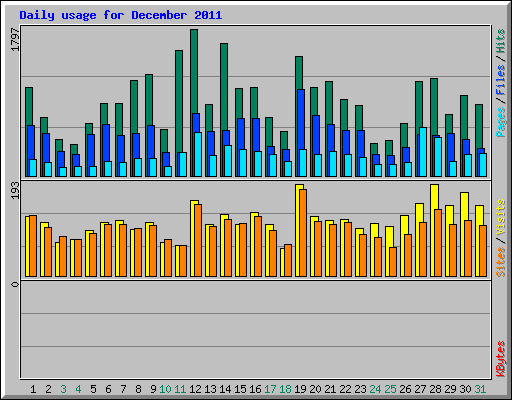 Daily usage for December 2011