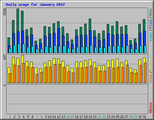 Daily usage for January 2012