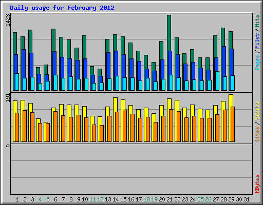 Daily usage for February 2012
