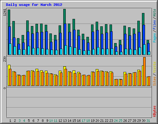 Daily usage for March 2012