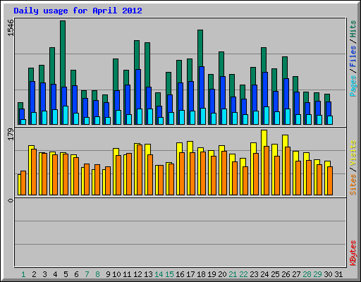 Daily usage for April 2012