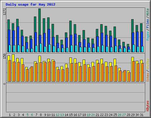 Daily usage for May 2012