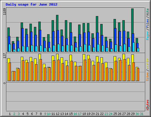 Daily usage for June 2012