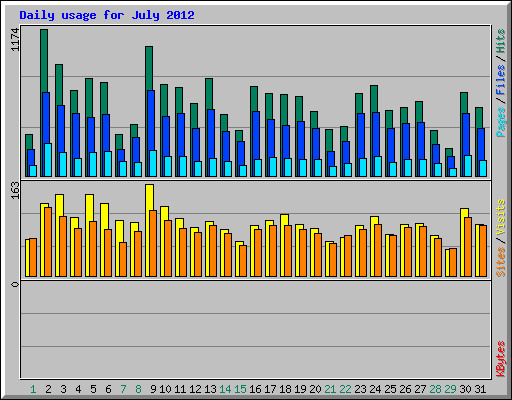Daily usage for July 2012
