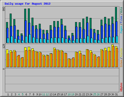 Daily usage for August 2012