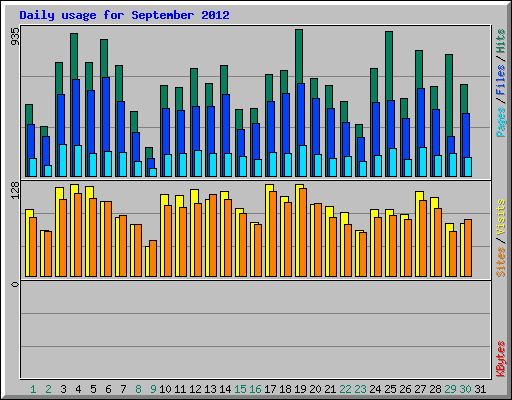 Daily usage for September 2012