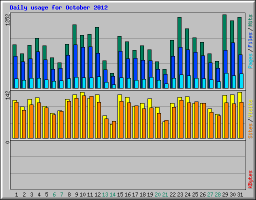 Daily usage for October 2012