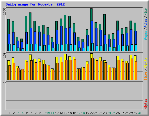 Daily usage for November 2012