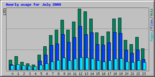 Hourly usage for July 2009