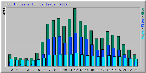 Hourly usage for September 2009