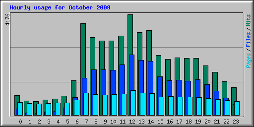 Hourly usage for October 2009