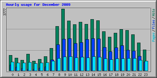 Hourly usage for December 2009