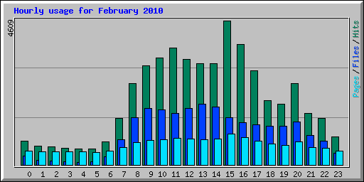 Hourly usage for February 2010