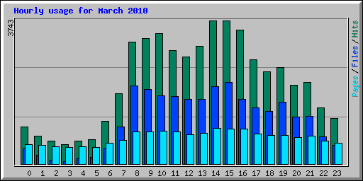 Hourly usage for March 2010