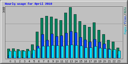 Hourly usage for April 2010