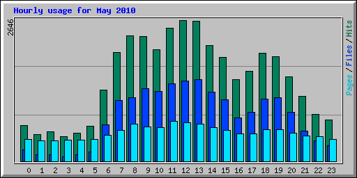 Hourly usage for May 2010