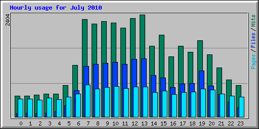Hourly usage for July 2010