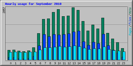 Hourly usage for September 2010