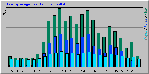 Hourly usage for October 2010