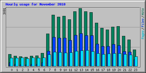 Hourly usage for November 2010