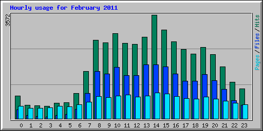 Hourly usage for February 2011