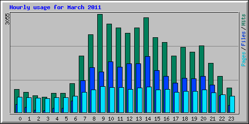 Hourly usage for March 2011