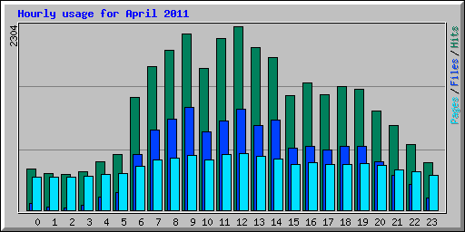 Hourly usage for April 2011