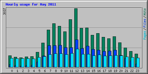 Hourly usage for May 2011