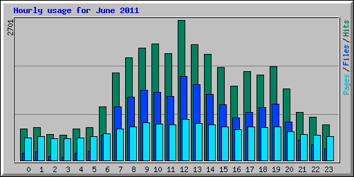 Hourly usage for June 2011