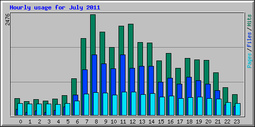 Hourly usage for July 2011