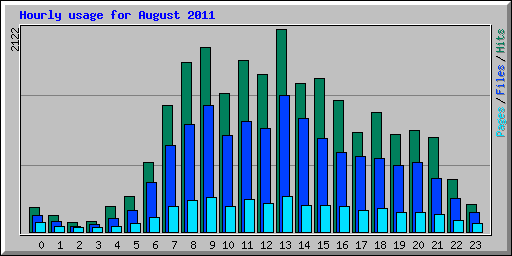 Hourly usage for August 2011